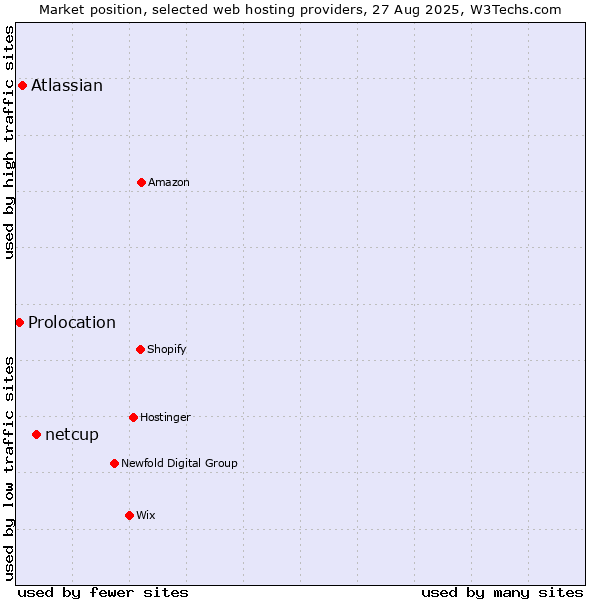 Market position of netcup vs. Atlassian vs. Prolocation