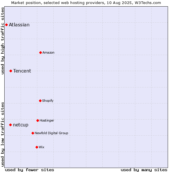 Market position of Tencent vs. netcup vs. Atlassian
