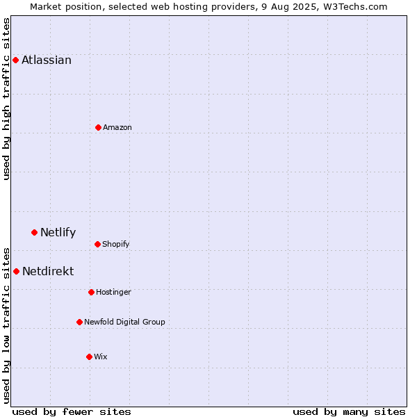 Market position of Netlify vs. Netdirekt vs. Atlassian
