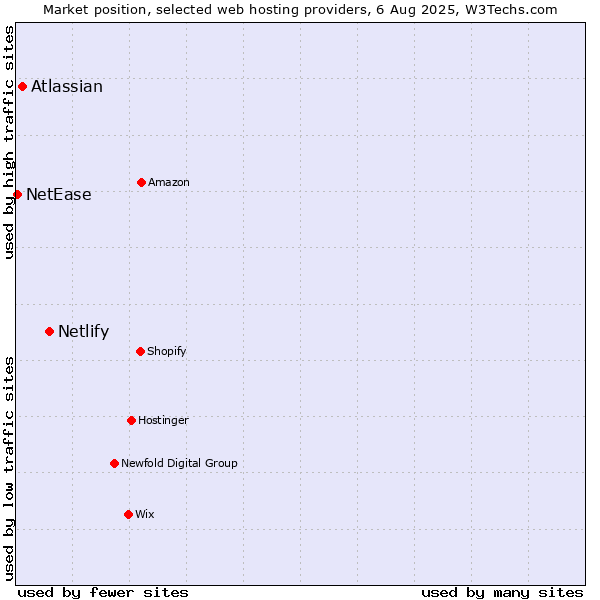 Market position of Netlify vs. Atlassian vs. NetEase