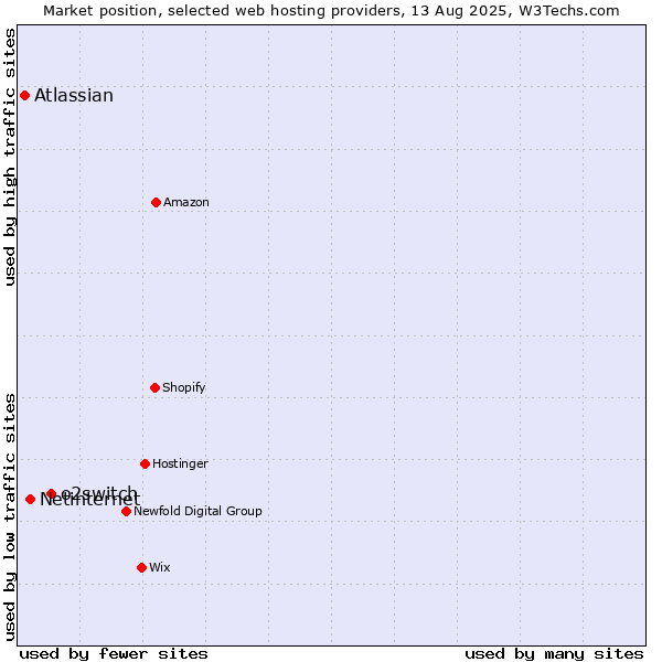 Market position of o2switch vs. Netinternet vs. Atlassian