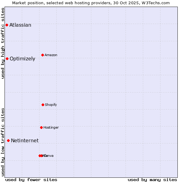 Market position of Netinternet vs. Optimizely vs. Atlassian