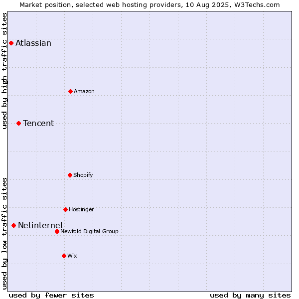 Market position of Tencent vs. Netinternet vs. Atlassian