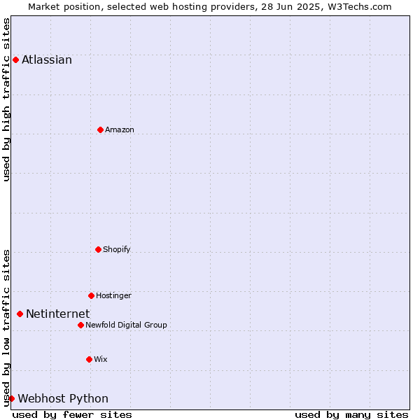 Market position of Netinternet vs. Atlassian vs. Webhost Python