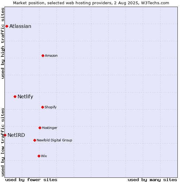 Market position of Netlify vs. Atlassian vs. NetIRD