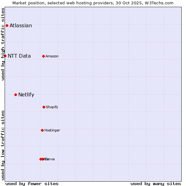 Market position of Netlify vs. Atlassian vs. NTT Data
