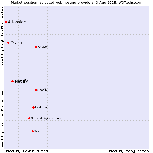 Market position of Netlify vs. Oracle vs. Atlassian