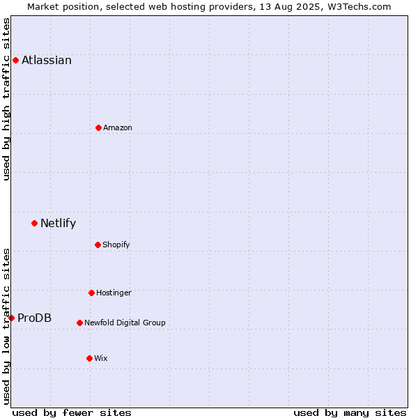 Market position of Netlify vs. Atlassian vs. ProDB