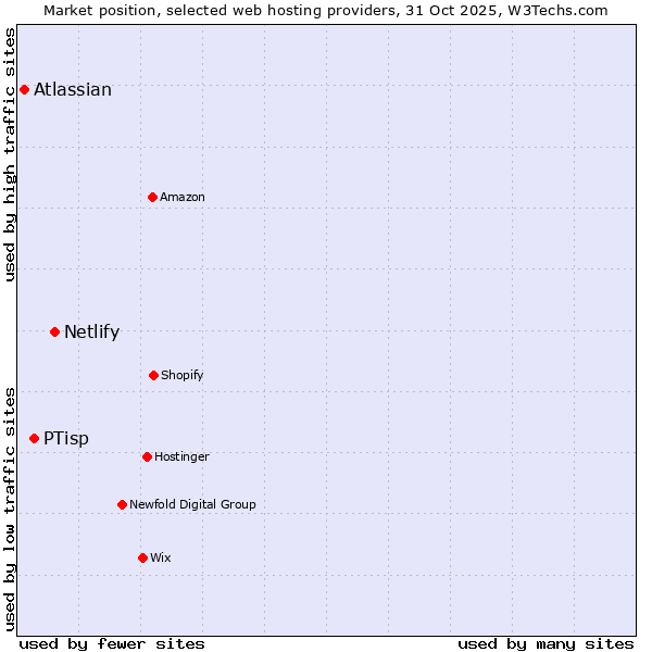 Market position of Netlify vs. PTisp vs. Atlassian