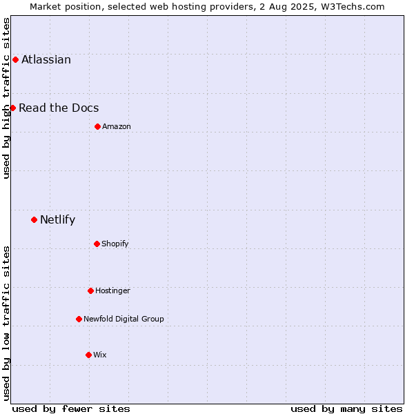 Market position of Netlify vs. Atlassian vs. Read the Docs