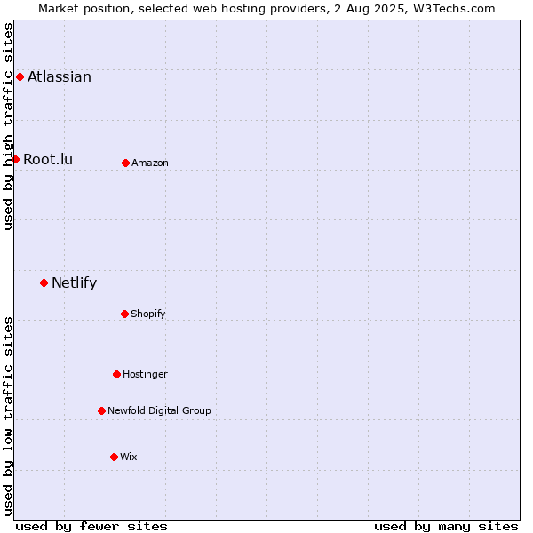 Market position of Netlify vs. Atlassian vs. Root.lu