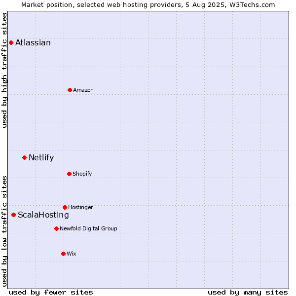 Market position of Netlify vs. ScalaHosting vs. Atlassian