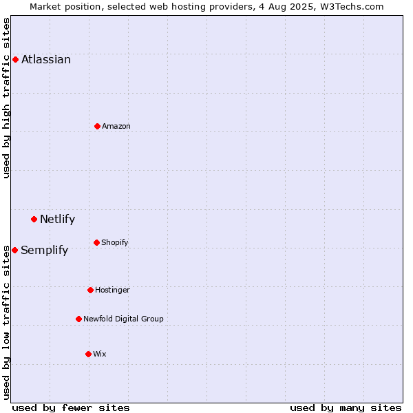 Market position of Netlify vs. Atlassian vs. Semplify