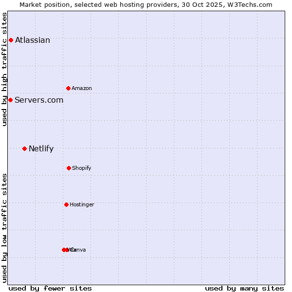 Market position of Netlify vs. Atlassian vs. Servers.com