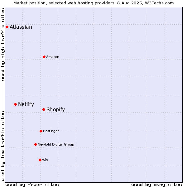 Market position of Shopify vs. Netlify vs. Atlassian