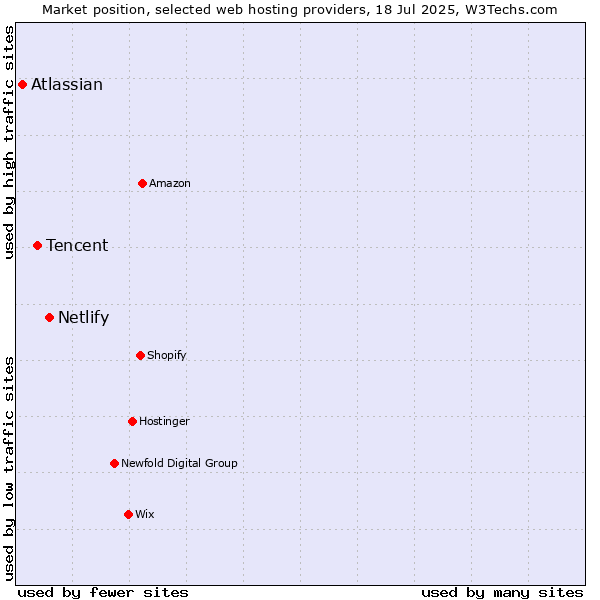 Market position of Netlify vs. Tencent vs. Atlassian