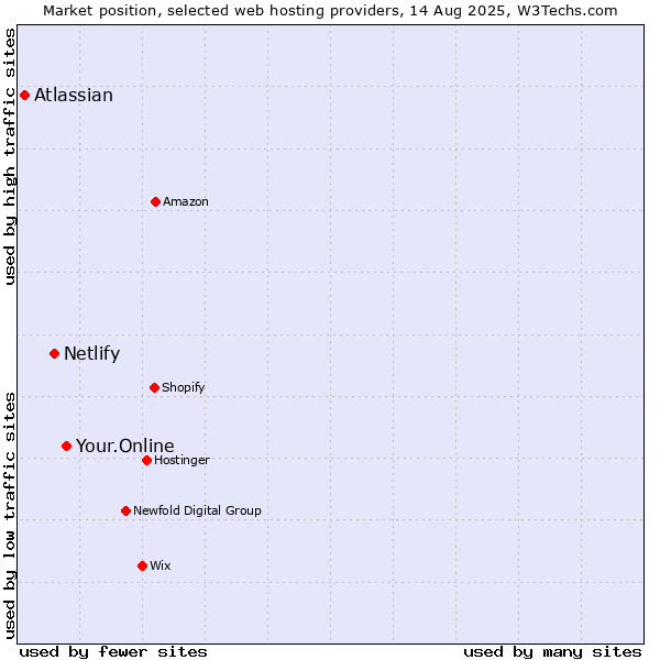 Market position of Your.Online vs. Netlify vs. Atlassian