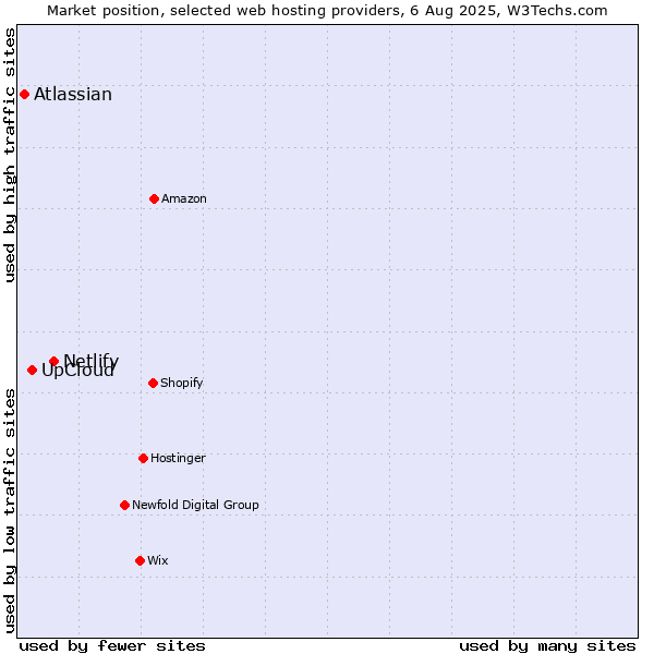 Market position of Netlify vs. UpCloud vs. Atlassian