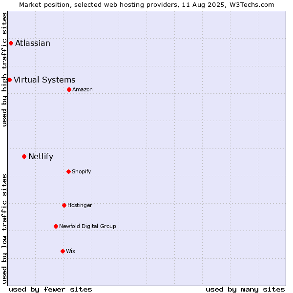 Market position of Netlify vs. Atlassian vs. Virtual Systems