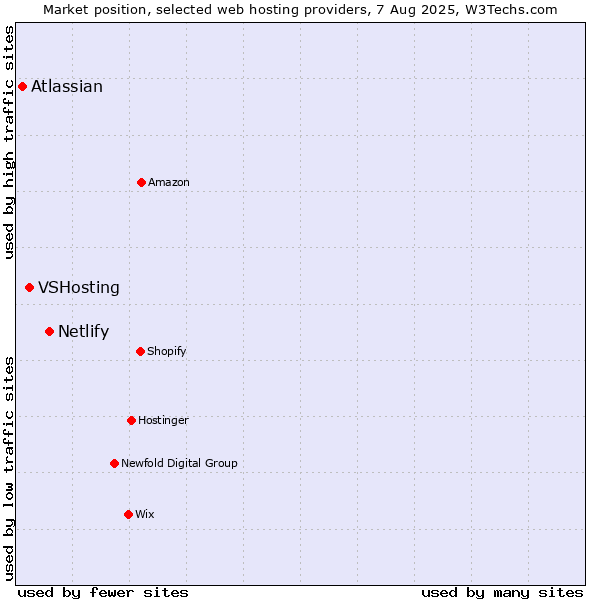 Market position of Netlify vs. VSHosting vs. Atlassian
