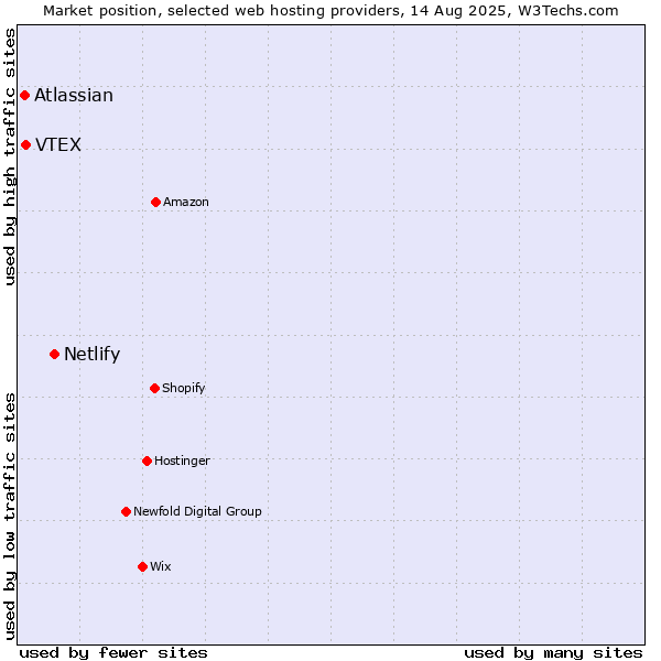 Market position of Netlify vs. VTEX vs. Atlassian