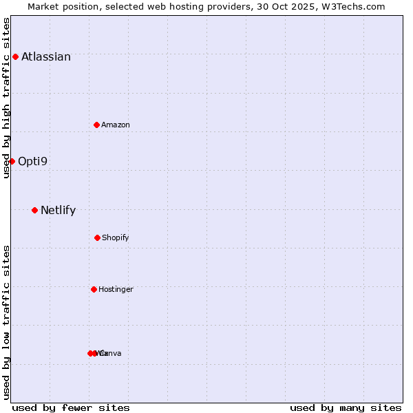Market position of Netlify vs. Atlassian vs. Opti9