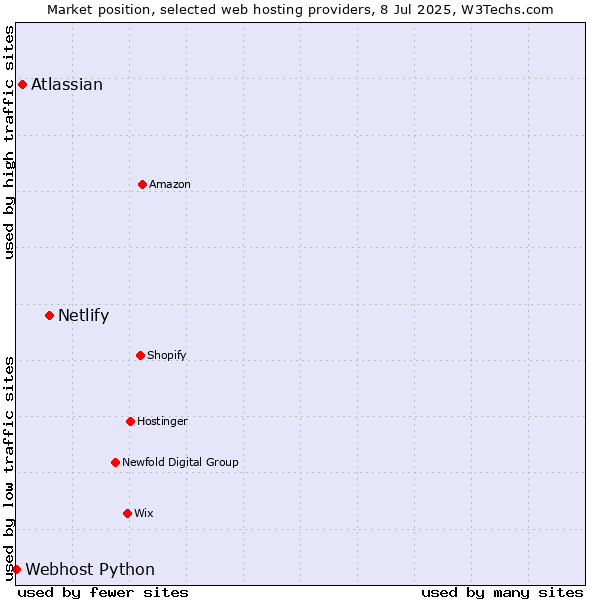 Market position of Netlify vs. Atlassian vs. Webhost Python