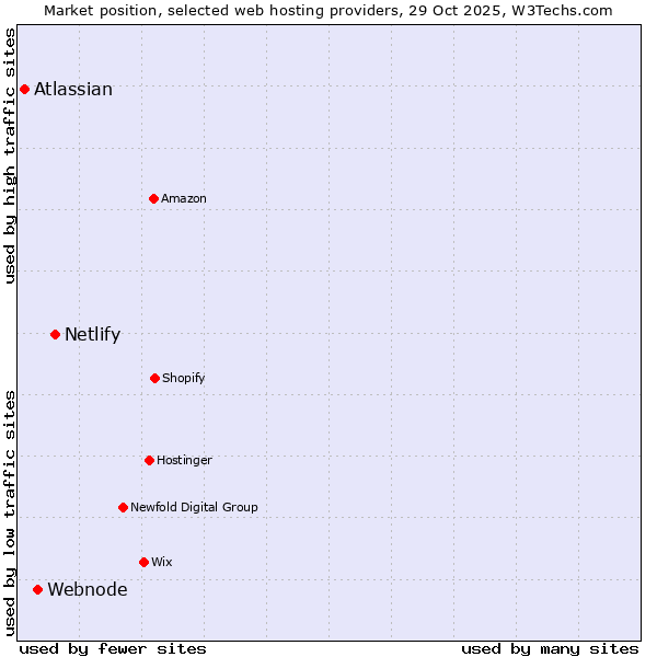 Market position of Netlify vs. Webnode vs. Atlassian