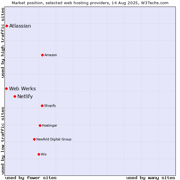 Market position of Netlify vs. Atlassian vs. Web Werks