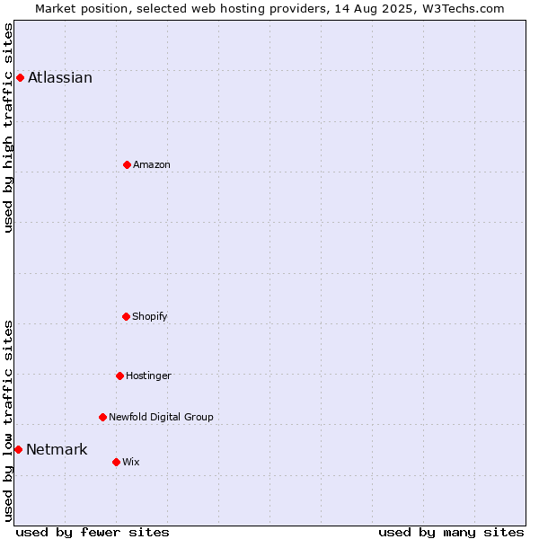 Market position of Atlassian vs. Netmark