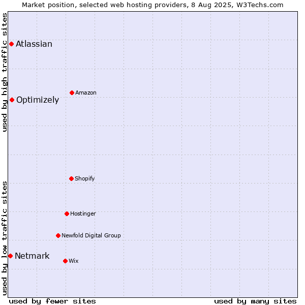 Market position of Optimizely vs. Atlassian vs. Netmark