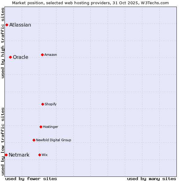 Market position of Oracle vs. Atlassian vs. Netmark