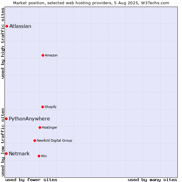 Market position of Atlassian vs. Netmark vs. PythonAnywhere