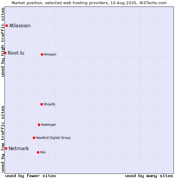 Market position of Atlassian vs. Netmark vs. Root.lu