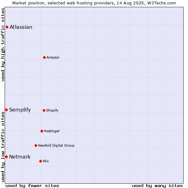 Market position of Atlassian vs. Semplify vs. Netmark