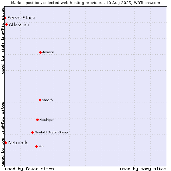 Market position of Atlassian vs. Netmark vs. ServerStack