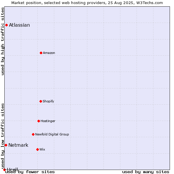 Market position of Atlassian vs. Netmark vs. Ucell