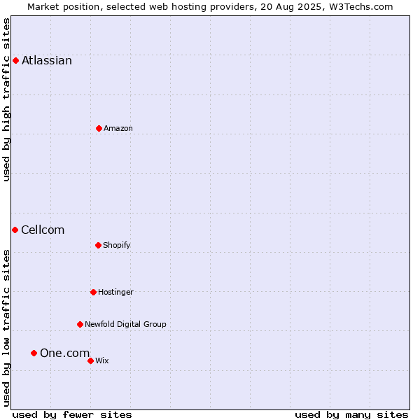 Market position of One.com vs. Atlassian vs. Cellcom