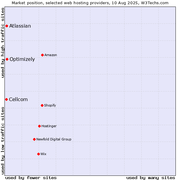 Market position of Optimizely vs. Atlassian vs. Cellcom