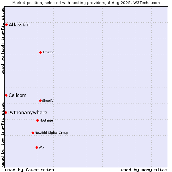 Market position of Atlassian vs. Cellcom vs. PythonAnywhere