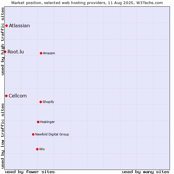 Market position of Atlassian vs. Cellcom vs. Root.lu