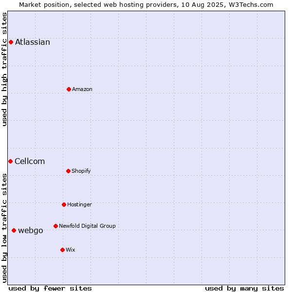 Market position of webgo vs. Atlassian vs. Cellcom