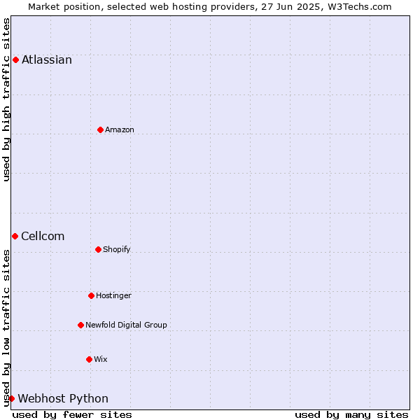 Market position of Atlassian vs. Cellcom vs. Webhost Python