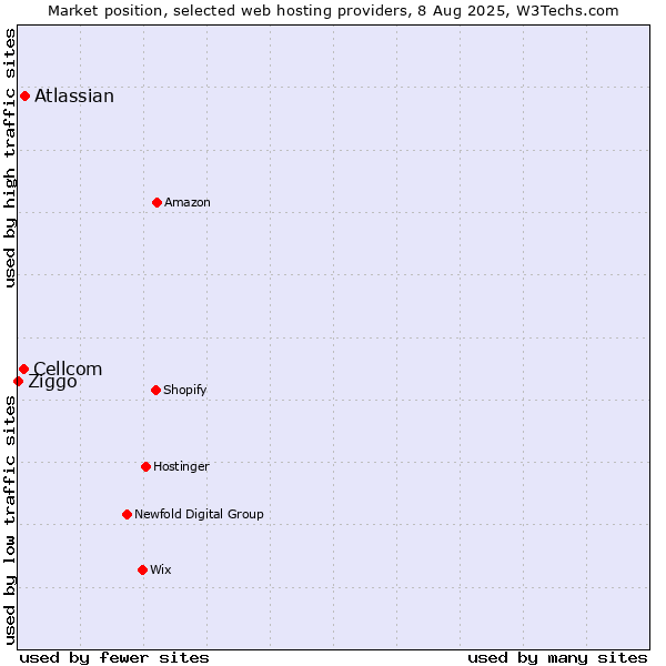Market position of Atlassian vs. Cellcom vs. Ziggo
