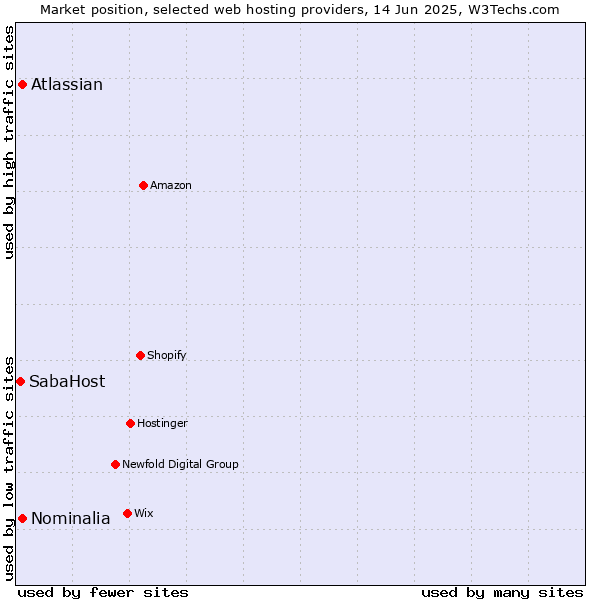Market position of Atlassian vs. Nominalia vs. SabaHost