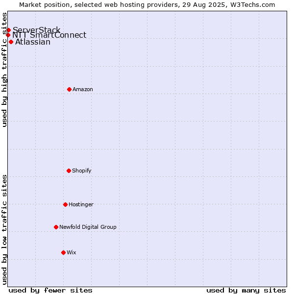 Market position of Atlassian vs. ServerStack vs. NTT SmartConnect