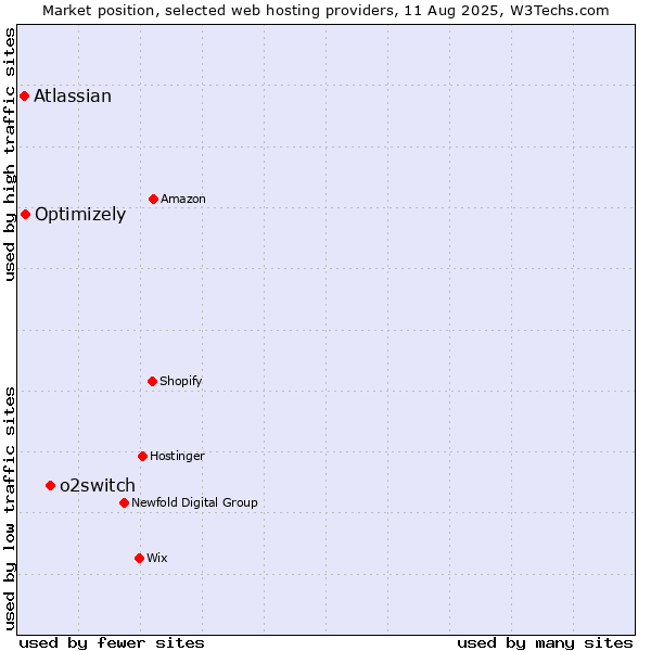 Market position of o2switch vs. Optimizely vs. Atlassian