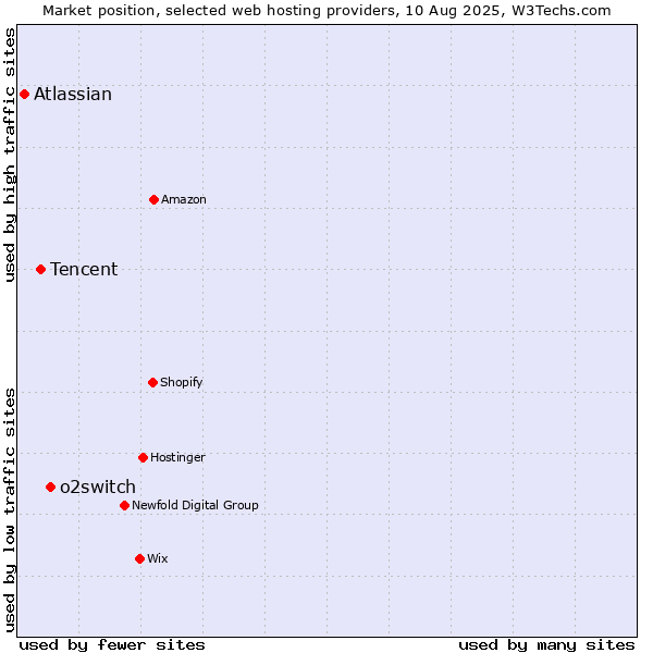 Market position of o2switch vs. Tencent vs. Atlassian