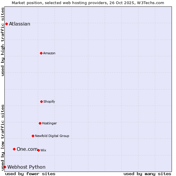 Market position of One.com vs. Atlassian vs. Webhost Python