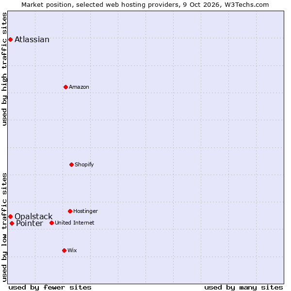 Market position of Pointer vs. Atlassian vs. Opalstack